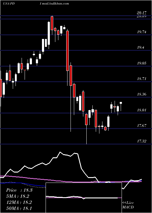  weekly chart PimcoDynamic