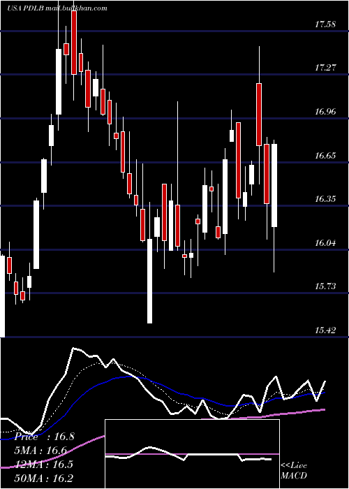  Daily chart PdlCommunity