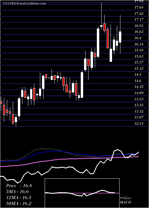  weekly chart PdlCommunity