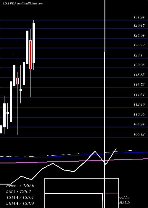  monthly chart InvescoDwa