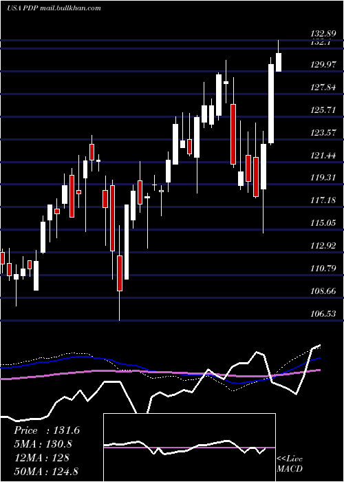  weekly chart InvescoDwa
