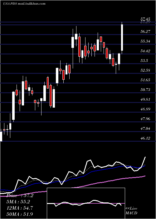  Daily chart PrecisionDrilling