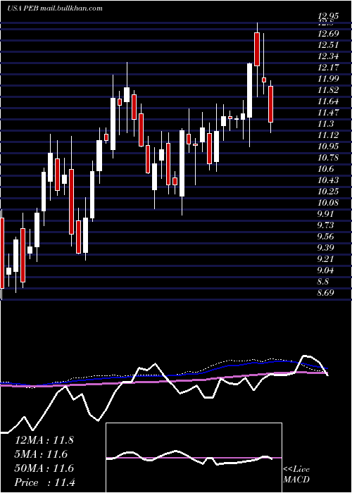  weekly chart PebblebrookHotel