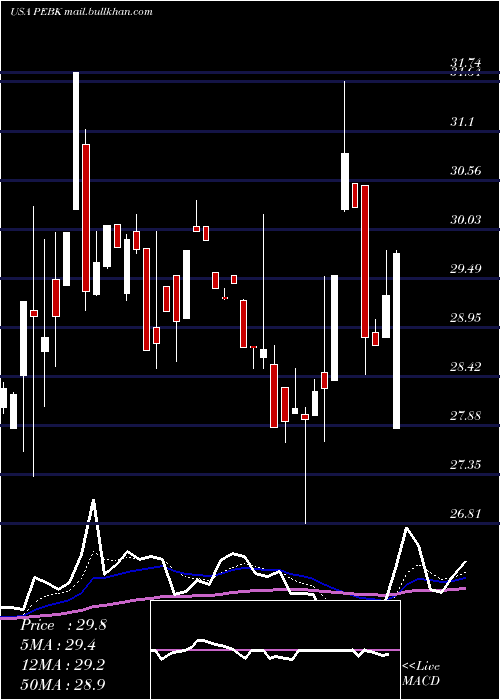  Daily chart PeoplesBancorp