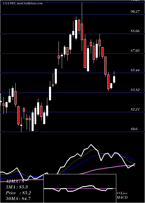  Daily chart PublicService