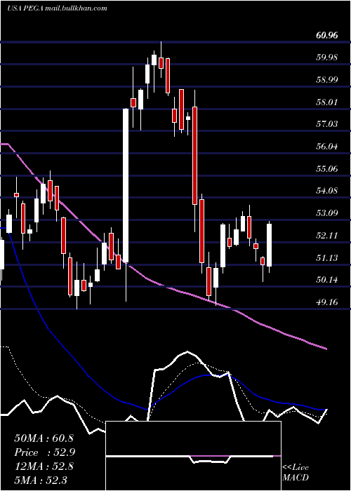  Daily chart PegasystemsInc