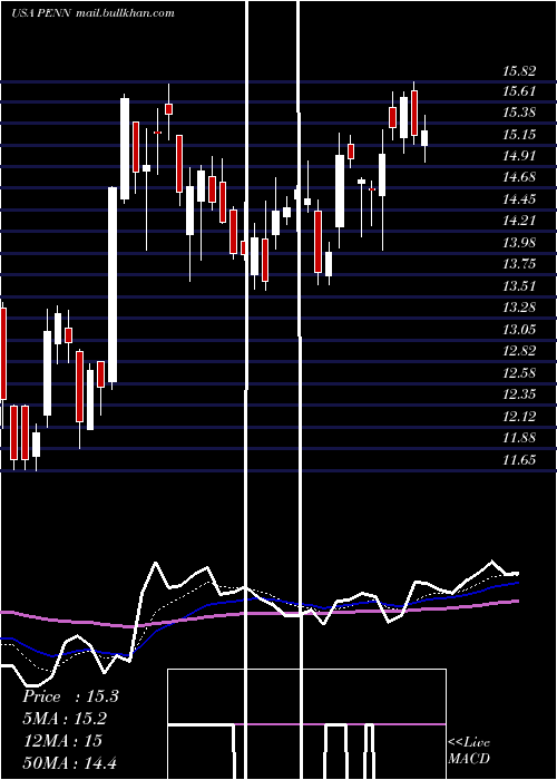  Daily chart PennNational