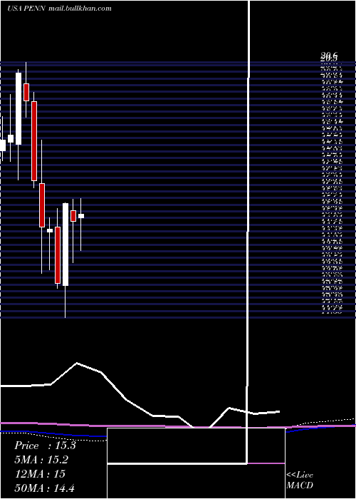  monthly chart PennNational