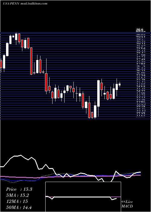  weekly chart PennNational