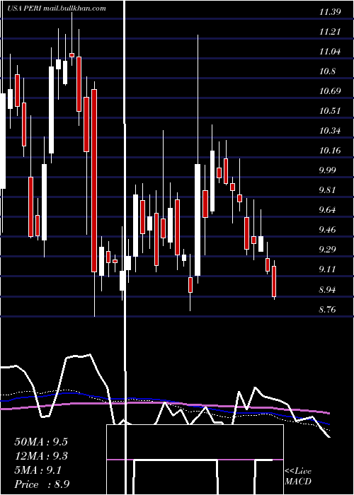  weekly chart PerionNetwork