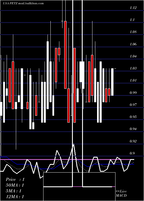  Daily chart TdhHoldings