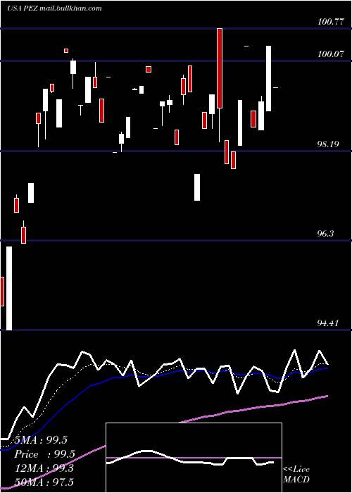  Daily chart InvescoDwa