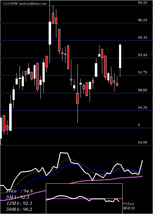  Daily chart PreferredBank