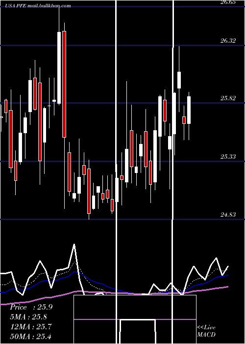  Daily chart PfizerInc