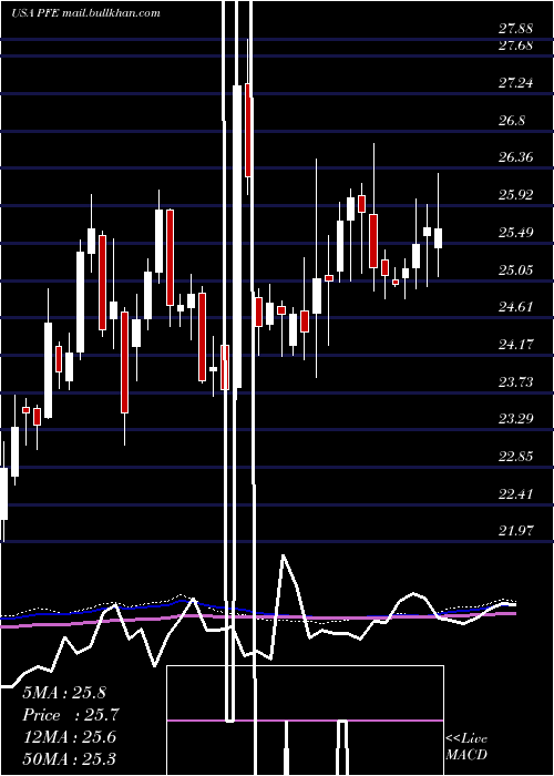  weekly chart PfizerInc