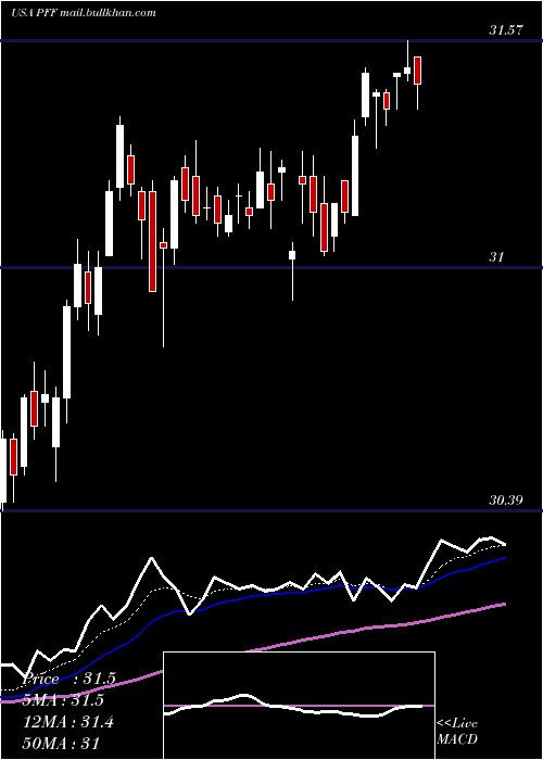  Daily chart IsharesPreferred