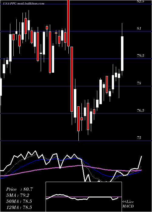 Daily chart PrincipalFinancial