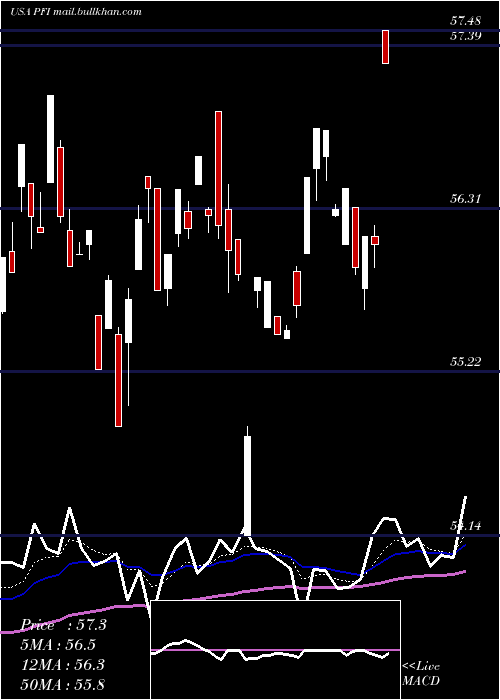  Daily chart InvescoDwa