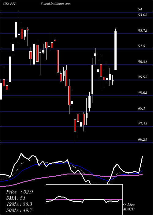  Daily chart PeoplesFinancial
