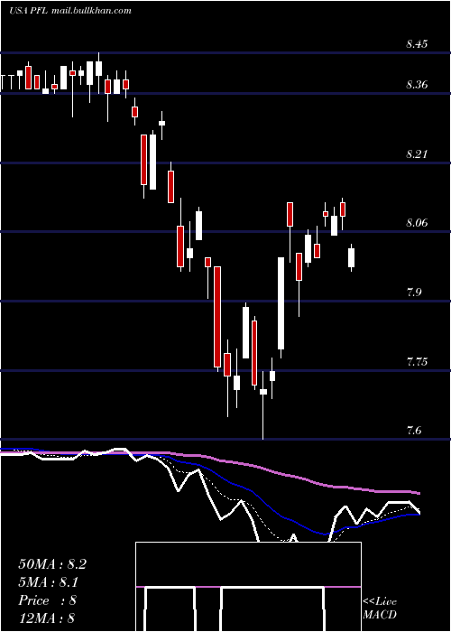  Daily chart PimcoIncome