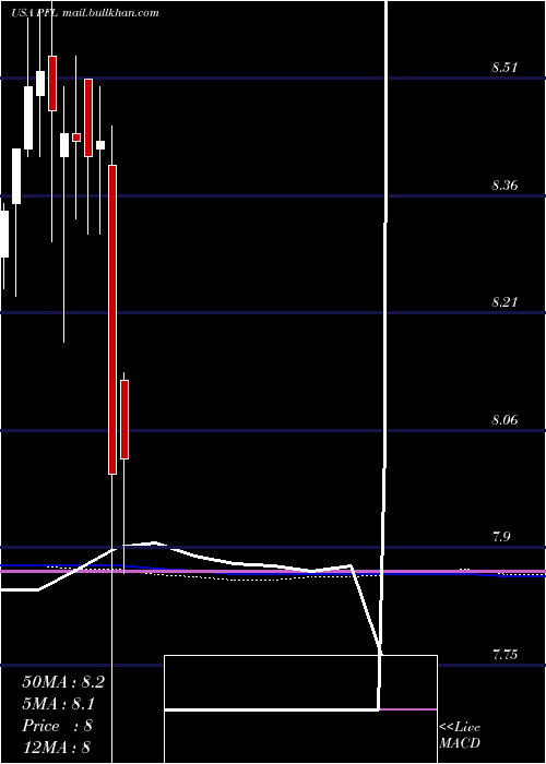  monthly chart PimcoIncome