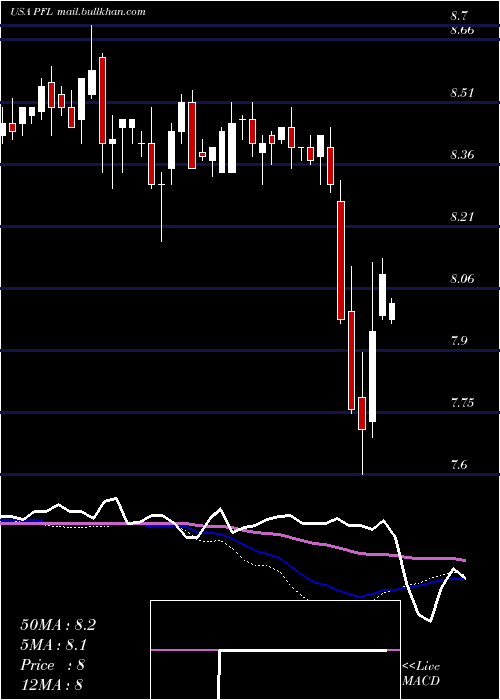  weekly chart PimcoIncome