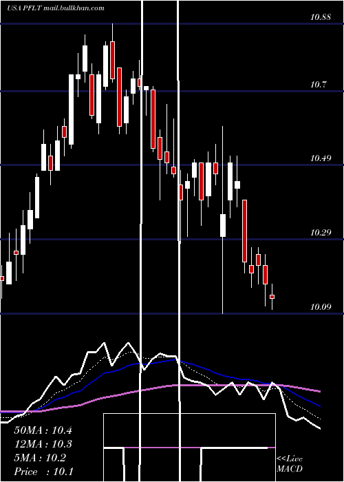  Daily chart PennantparkFloating