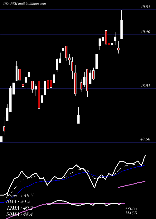  Daily chart InvescoDividend