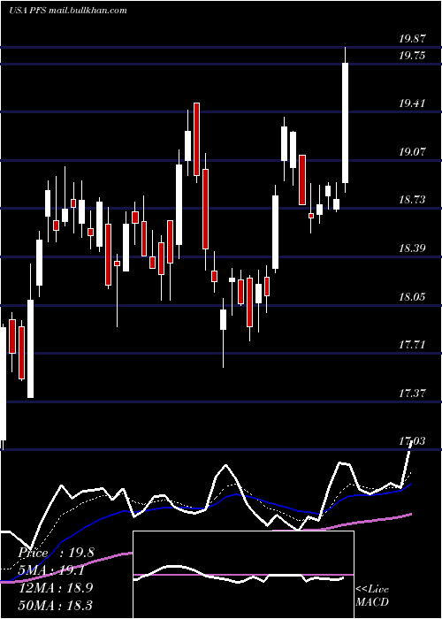  Daily chart ProvidentFinancial