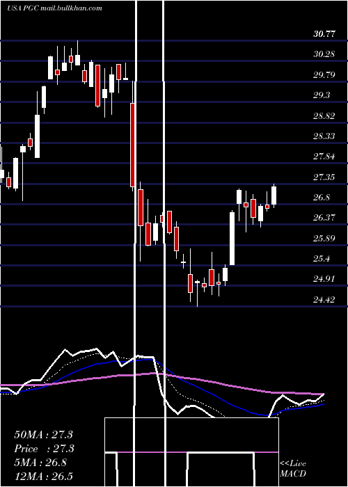  Daily chart PeapackGladstone