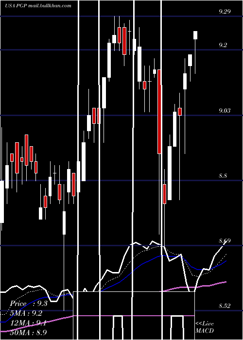  Daily chart PimcoGlobal