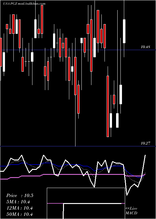  Daily chart PrincipalReal