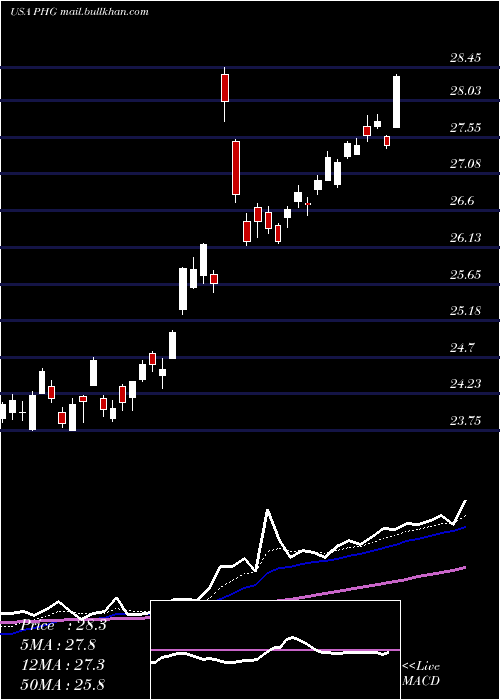  Daily chart KoninklijkePhilips