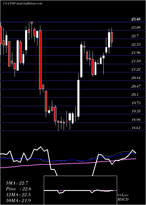  weekly chart PldtInc