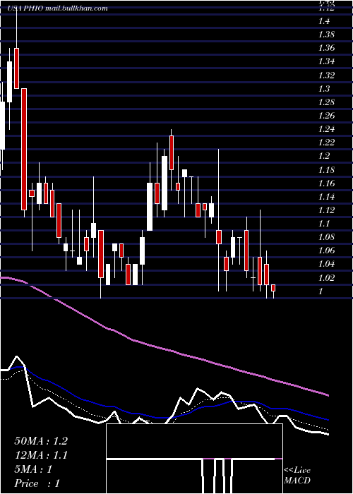  Daily chart PhioPharmaceuticals