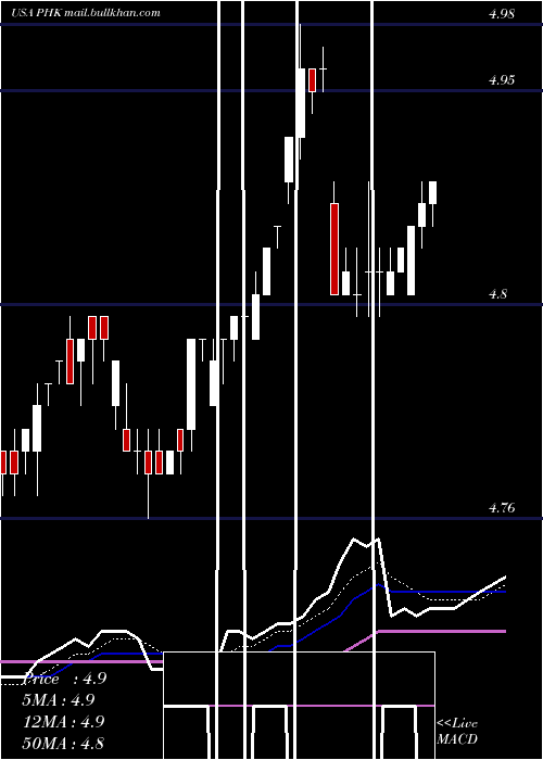  Daily chart PimcoHigh