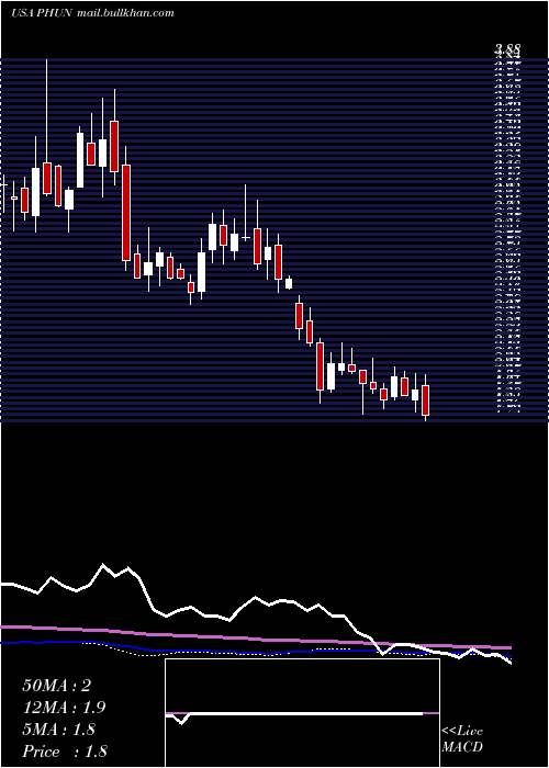  weekly chart PhunwareInc