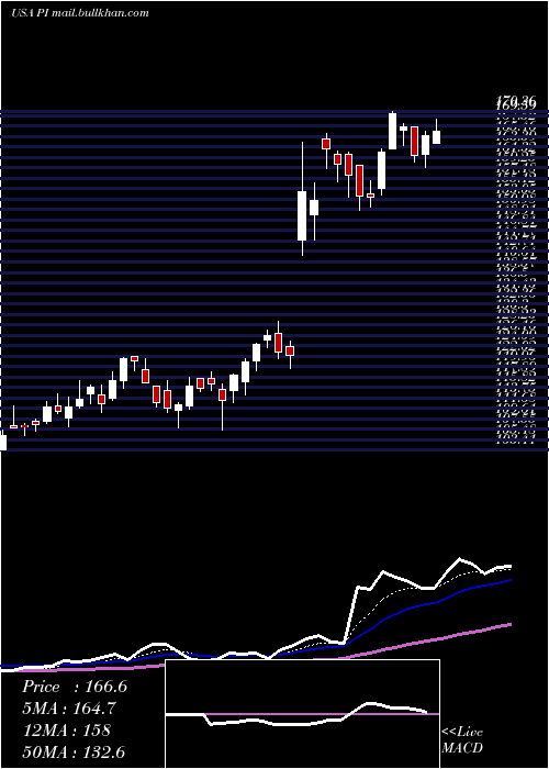  Daily chart ImpinjInc
