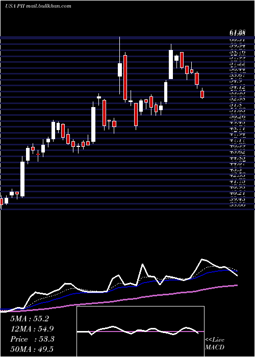  Daily chart PolarisIndustries