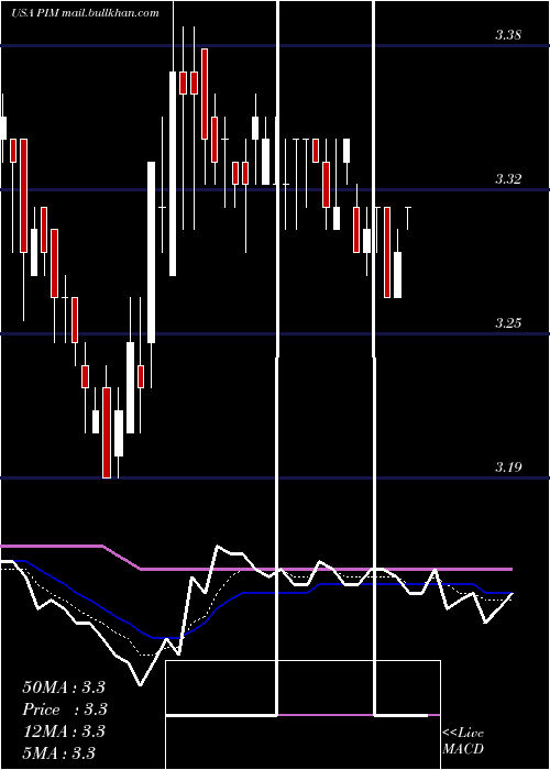  Daily chart PutnamMaster