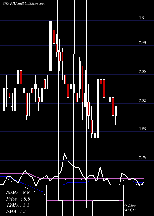  weekly chart PutnamMaster