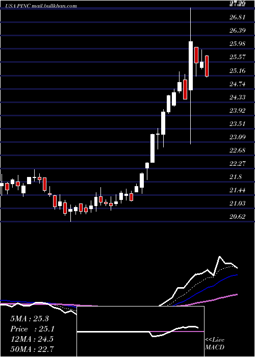  Daily chart PremierInc