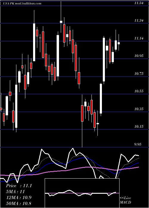  Daily chart ParkHotels