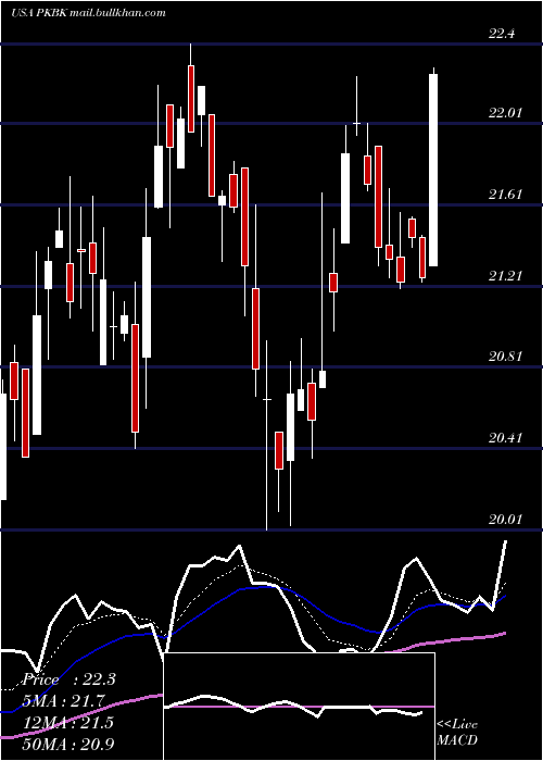  Daily chart ParkeBancorp
