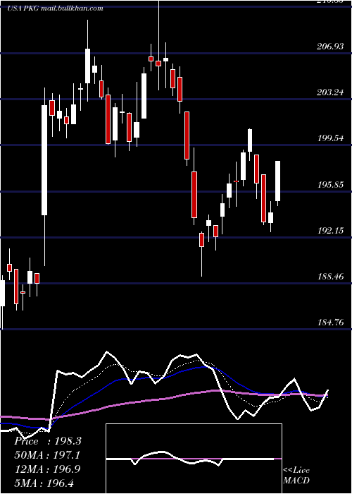  Daily chart PackagingCorporation