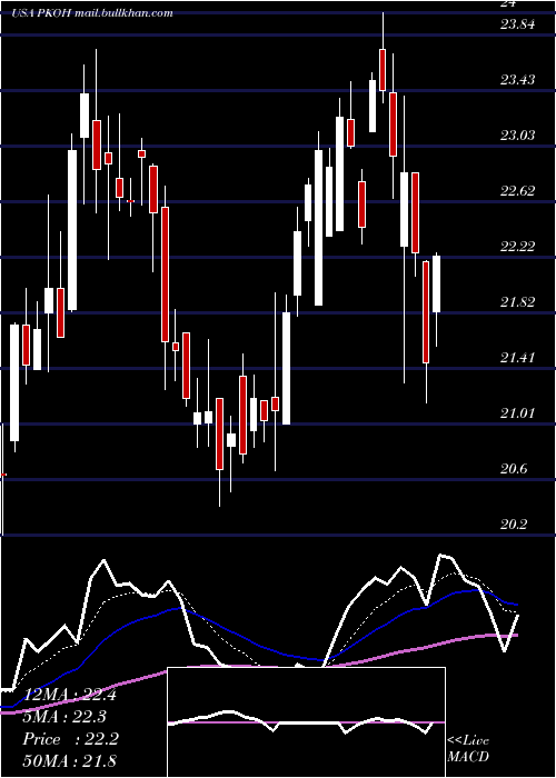  Daily chart ParkOhio