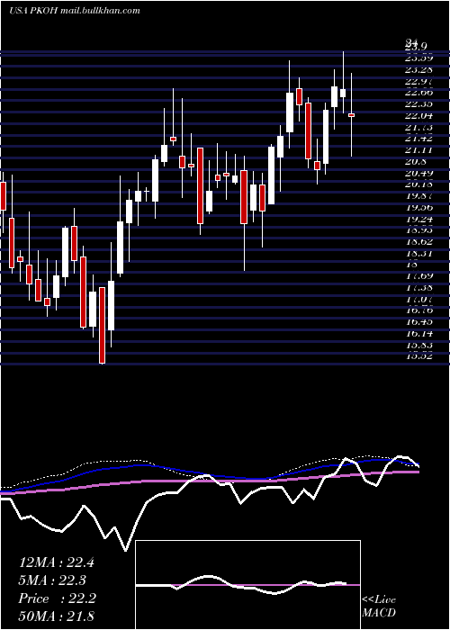  weekly chart ParkOhio
