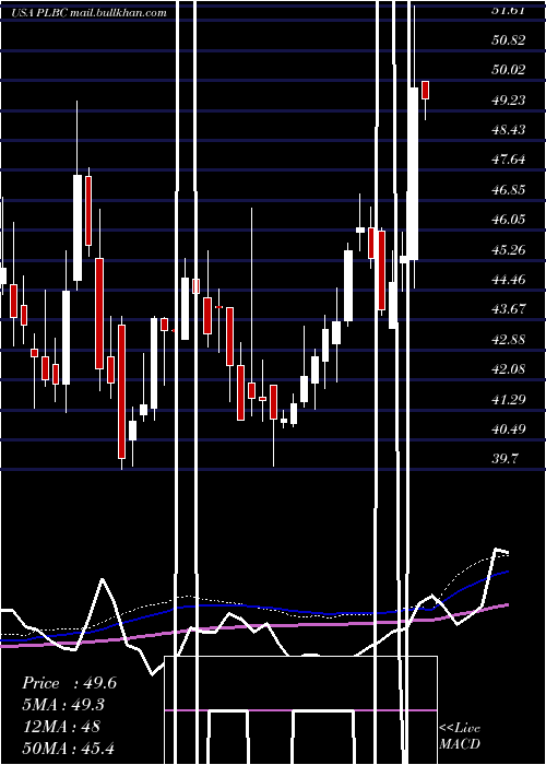  weekly chart PlumasBancorp