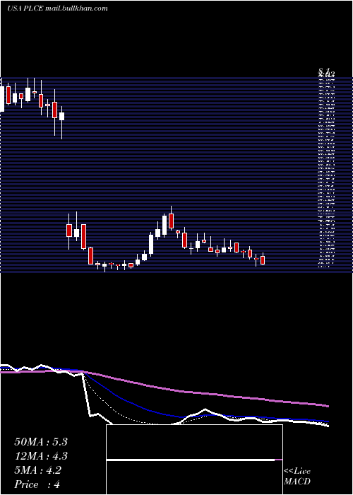  Daily chart ChildrenS