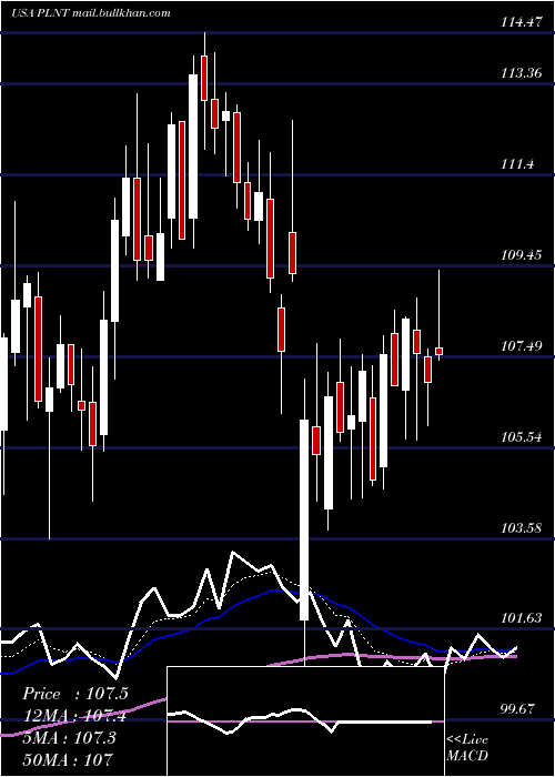  Daily chart PlanetFitness